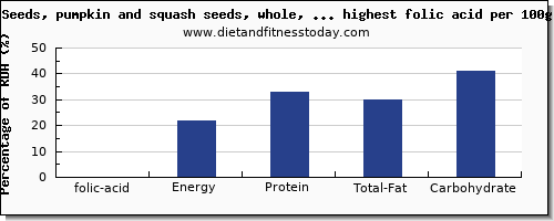 folic acid and nutrition facts in nuts and seeds per 100g